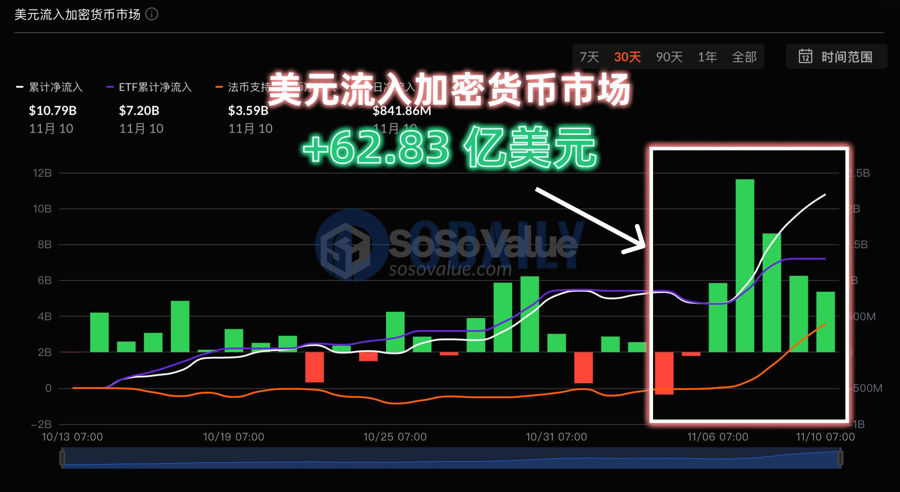 美元流入加密货币市场上周周净流入62.83亿美元，为22年1月以来周流入历史新高