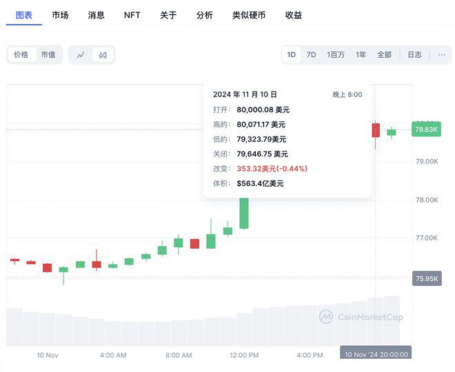 <b>比特币历史性站上8万美元，相关ETF净流入资金暴涨</b>