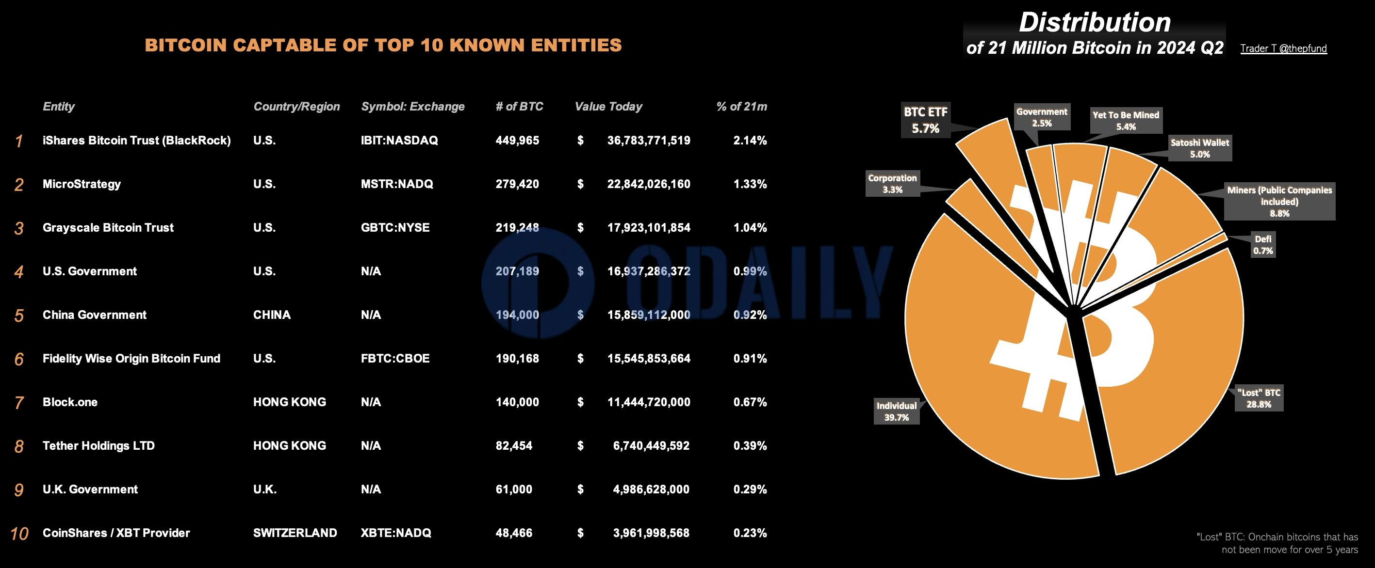 Trader T：若比特币是一家公司，5个股东来自美国，3个股东来自中国