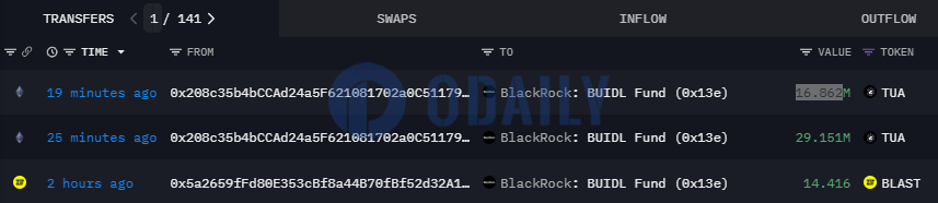 某未知地址向贝莱德BUIDL Fund转入4601.2万枚TUA