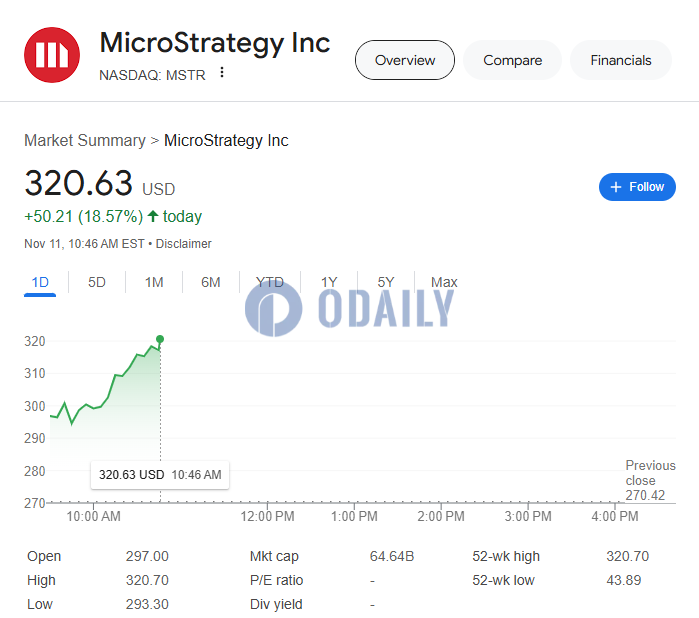 MicroStrategy股价突破320美元，创历史新高