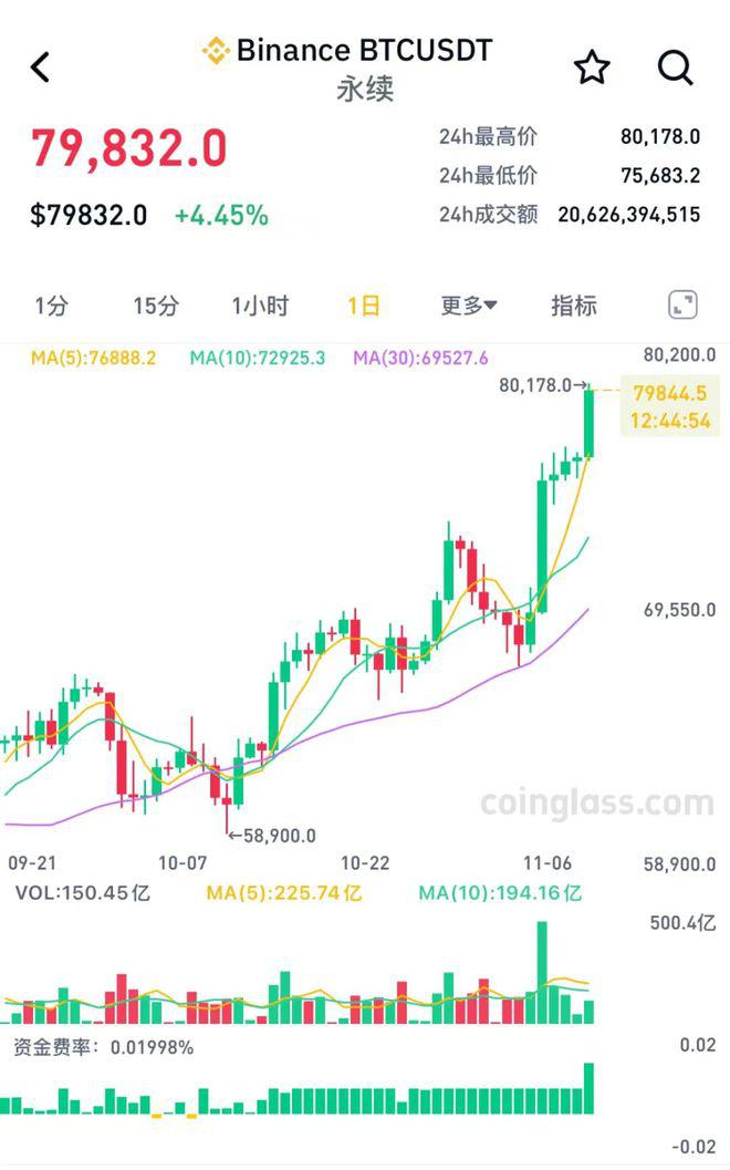 <b>突破80000美元！比特币又双叒创新高!</b>