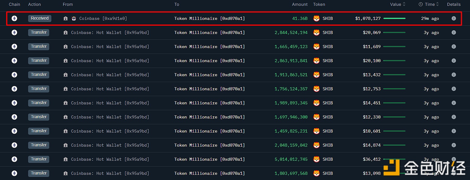 某鲸鱼于30分钟前从Coinbase转出413.6亿枚SHIB，约合107万美元