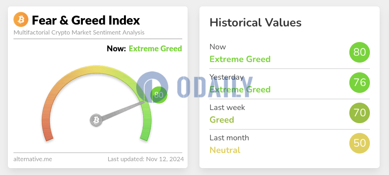 今日恐慌与贪婪指数升至80，创今年3月以来新高