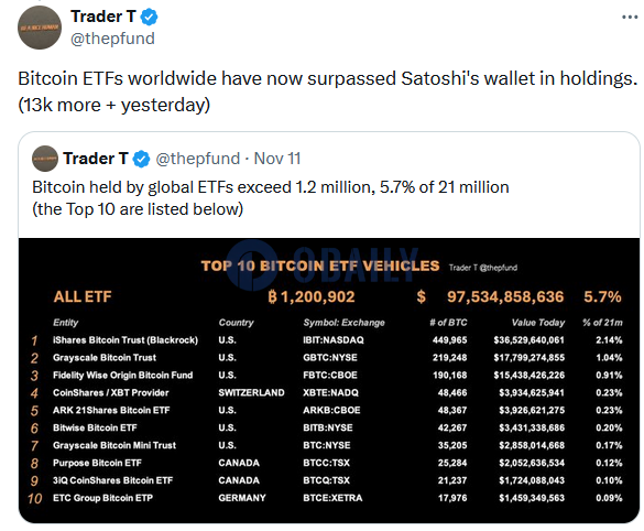 全球比特币ETF的BTC持仓量已超越中本聪钱包持仓量