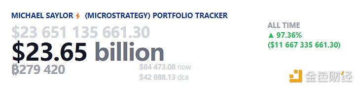 MicroStrategy比特币持仓市值已超236.5亿美元