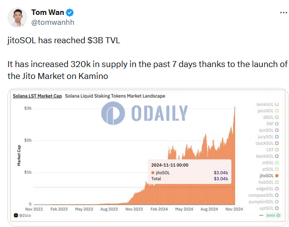 数据：jitoSOL TVL突破30亿美元