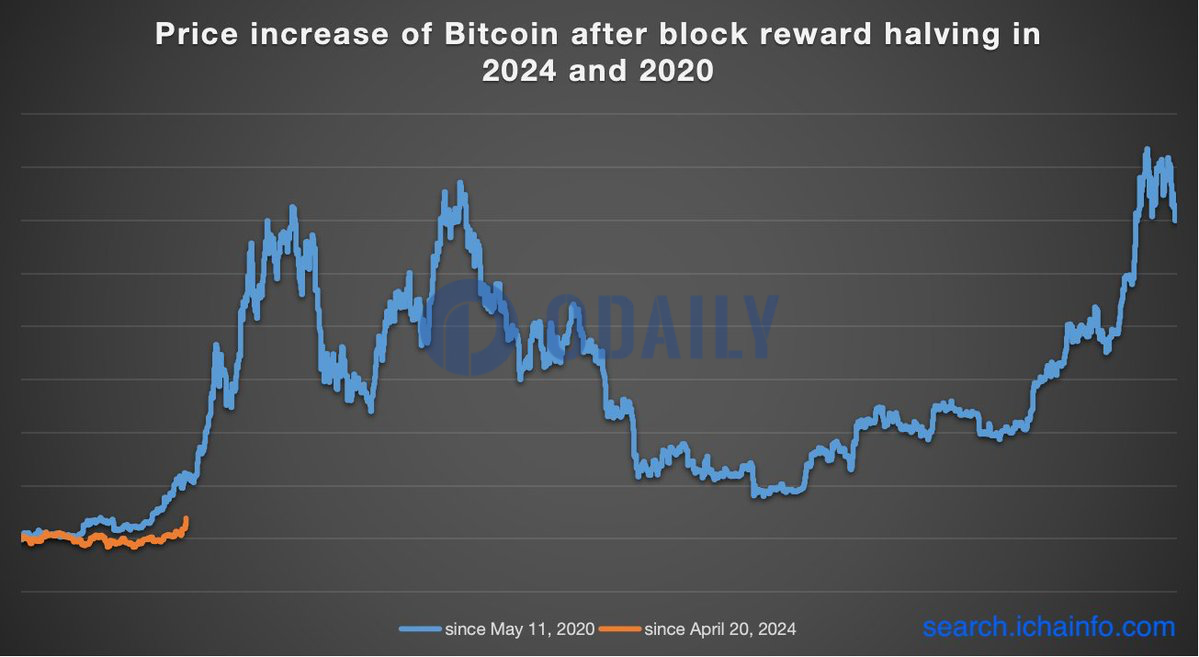 2024 BTC减半后至今BTC上涨39%，2020减半同期BTC价格上涨119%。