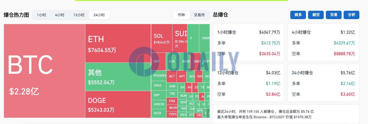 过去24小时全网爆仓5.76亿美元，加密货币总市值突破3万亿美元创新高