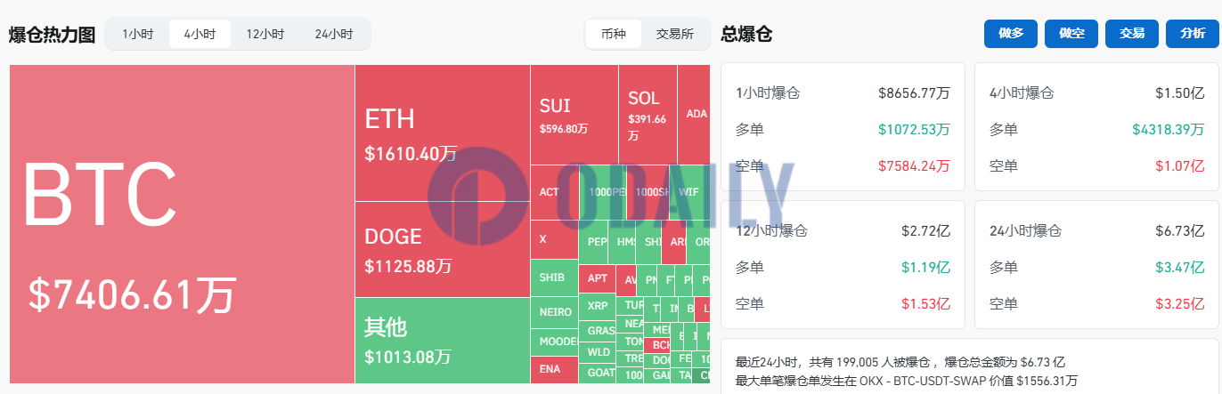 过去4小时全网爆仓达1.5亿美元，主爆空单