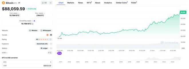 <b>比特币升破88000美元，日内涨超11%，比特币ETF规模超黄金</b>