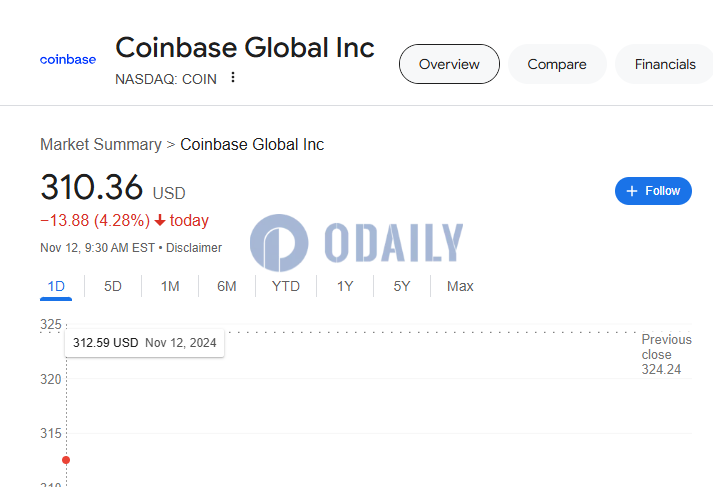 美股开盘涨跌不一，Coinbase跌幅超4%