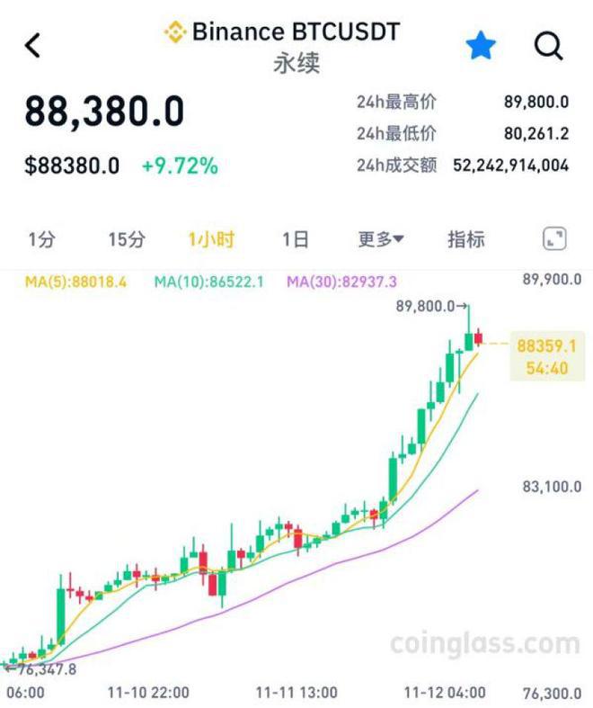 <b>比特币直逼9万美元，多空双爆！｜快讯</b>