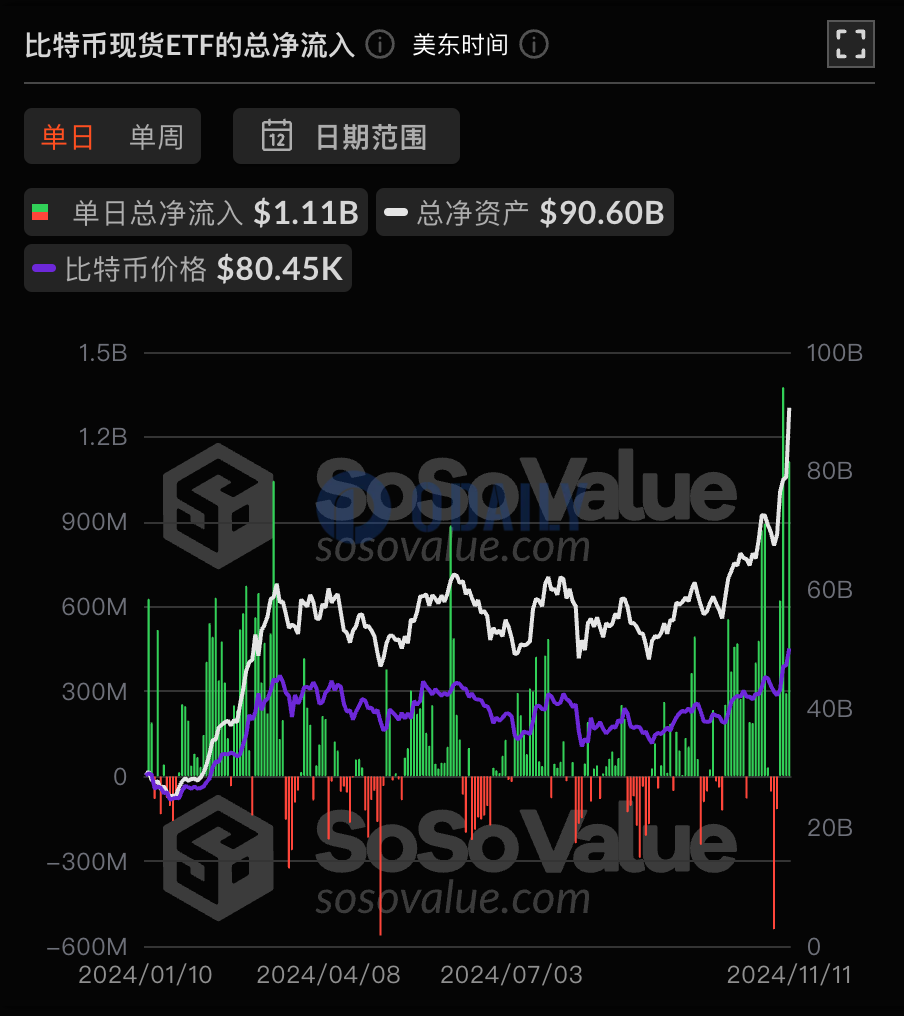 比特币现货ETF昨日总净流入11.14亿美元，贝莱德IBIT日成交额达到历史新高46.5亿