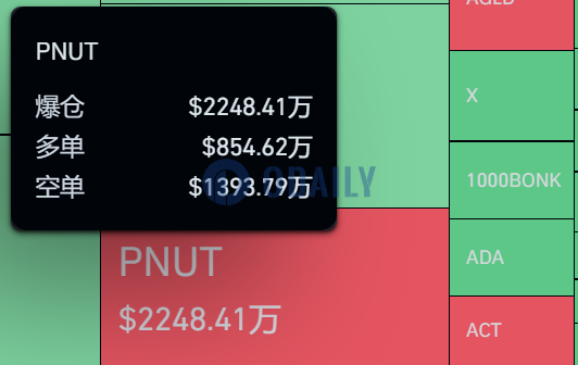 过去12小时PUNT全网爆仓2248万美元，主爆空单