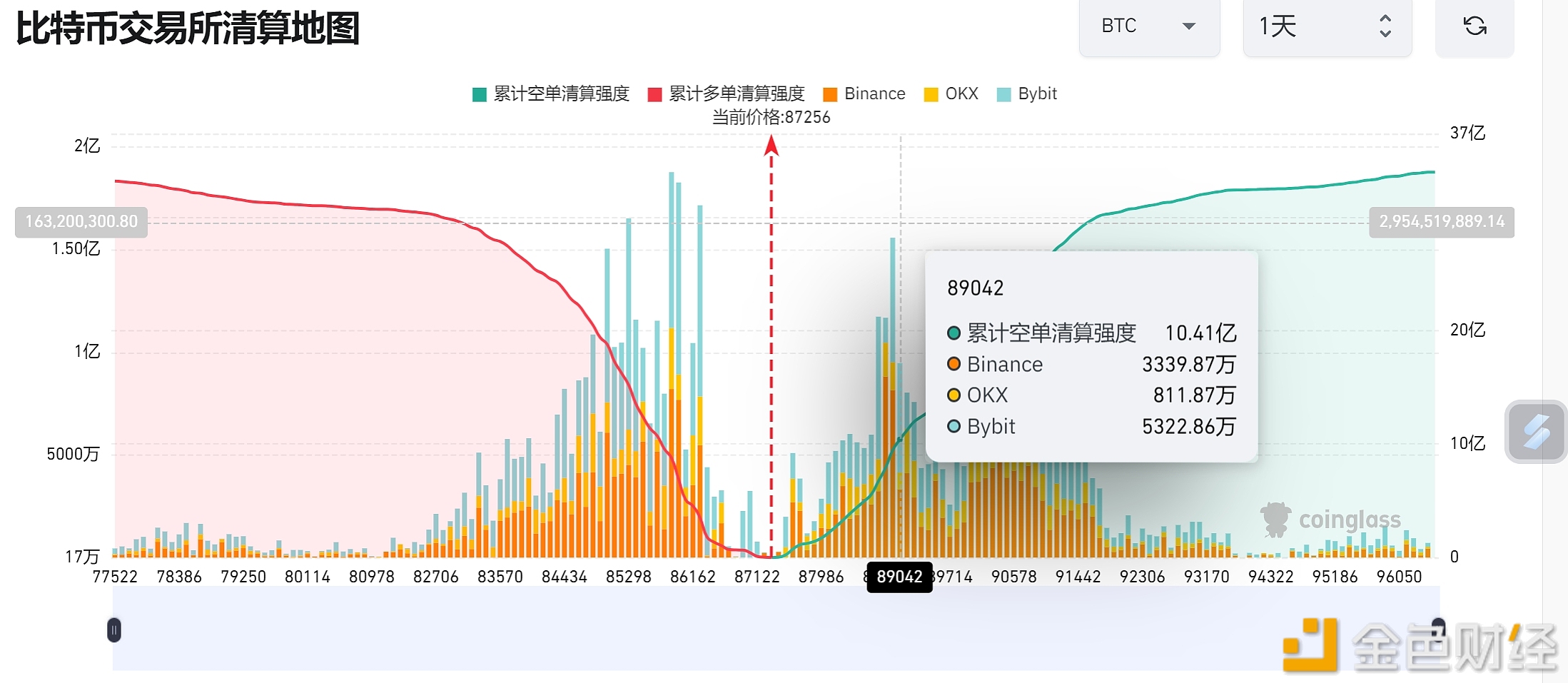 若比特币突破8.9万美元，主流CEX累计空单清算强度将达10.41亿