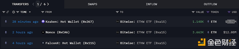 5811枚ETH从Nonco、FalconX等地址流入Bitwise