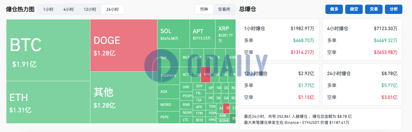 过去24小时全网爆仓8.78亿美元，其中DOGE爆仓1.28亿美元