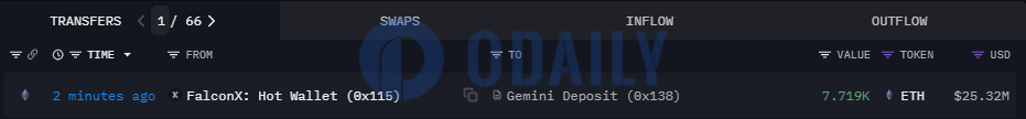 7719枚ETH从FalconX热钱包转入Gemini Deposit地址，价值2532万美元