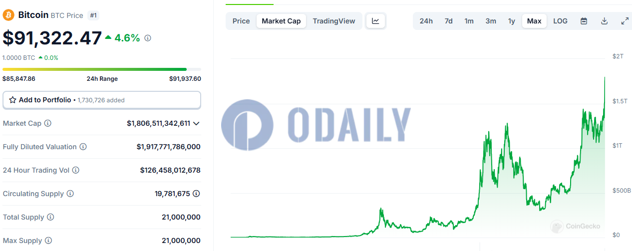 BTC市值突破1.8万亿美元，加密总市值占比为57.1%