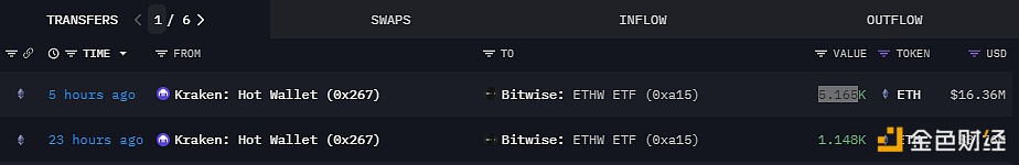 5165枚ETH从加密货币交易所Kraken流入Bitwise