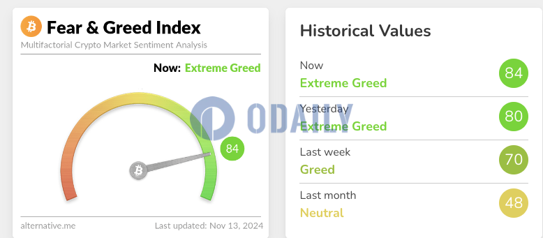 今日恐慌与贪婪指数升至84，等级仍为极度贪婪