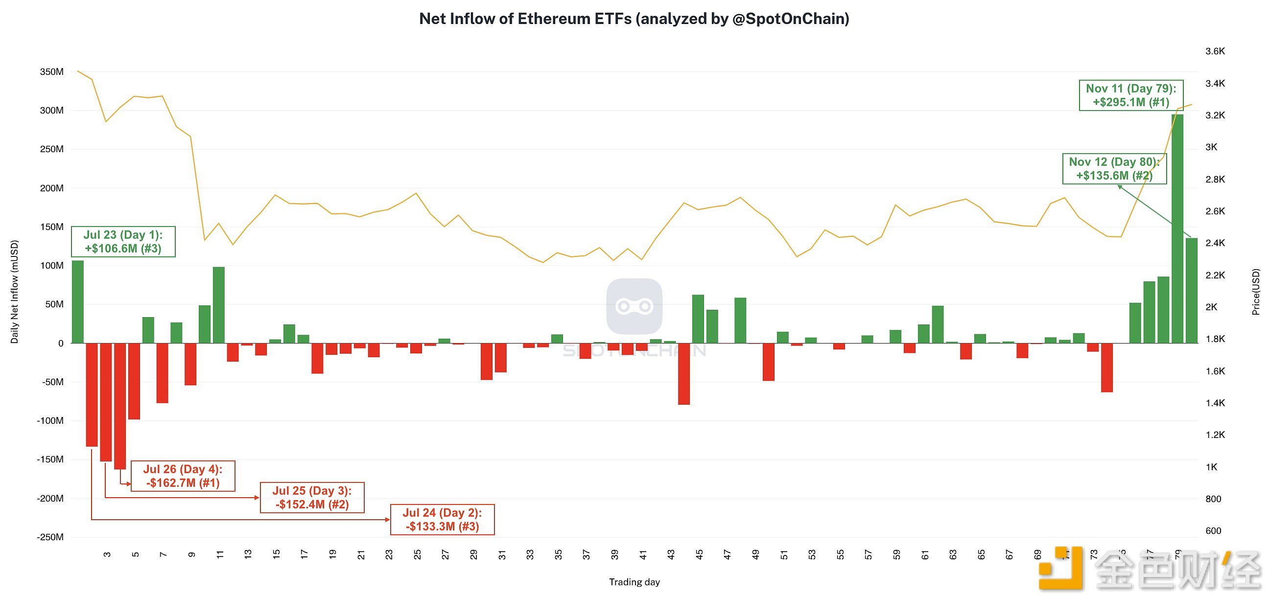 9个现货以太坊ETF累计净流入在79个交易日后已转为正值