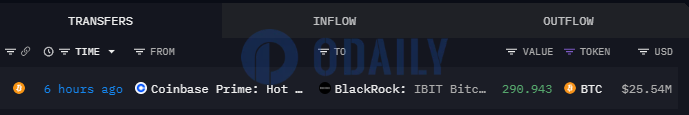 约290枚BTC今日凌晨流入贝莱德，价值逾2500万美元