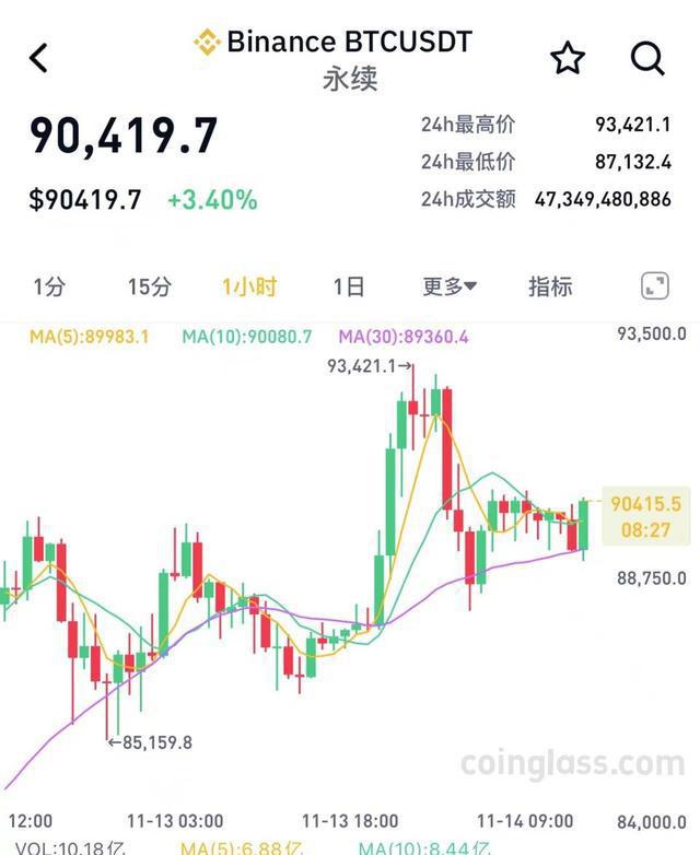 <b>比特币新高后跳水 超25万人爆仓</b>