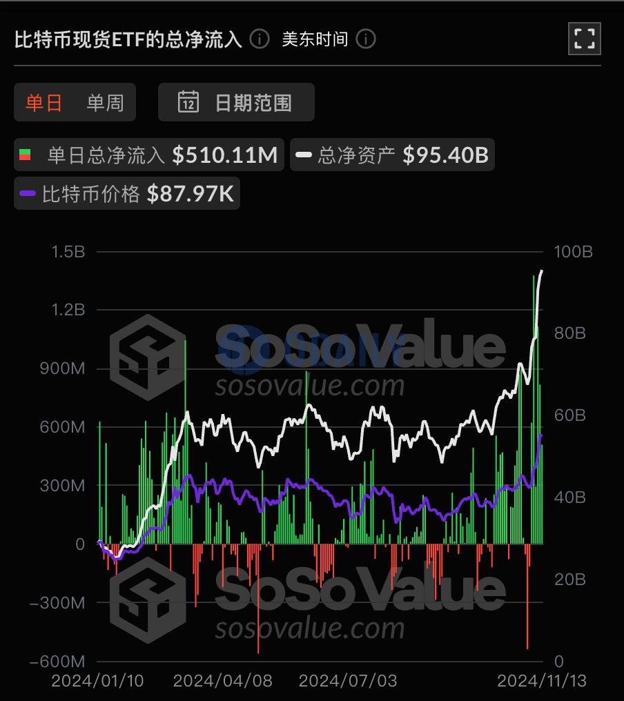 比特币现货ETF总资产净值为953.97亿美元，持续6日净流入