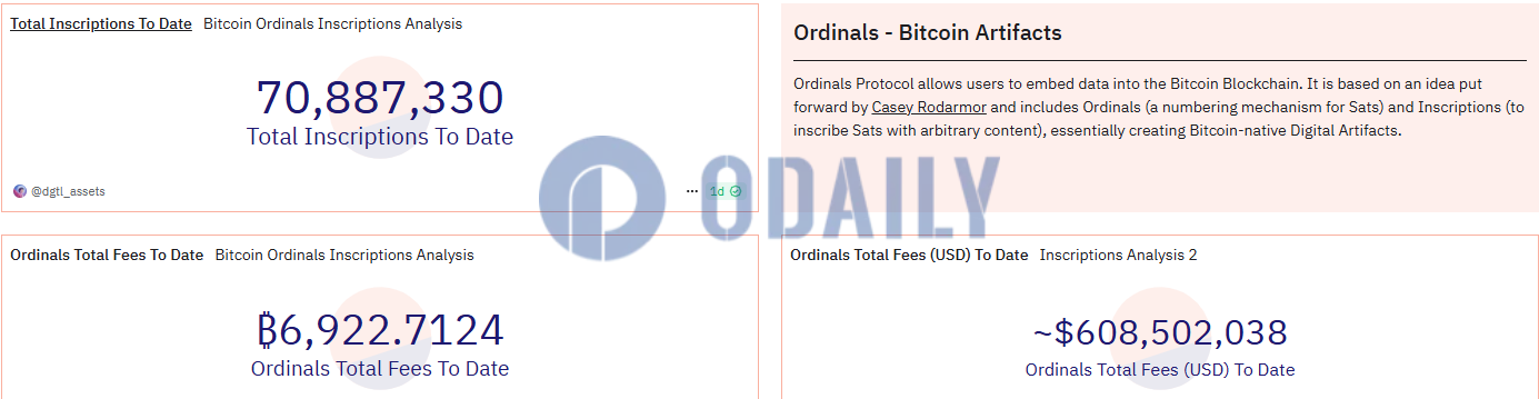Ordinals铭文铸造累计费用收入突破6亿美元，创历史新高