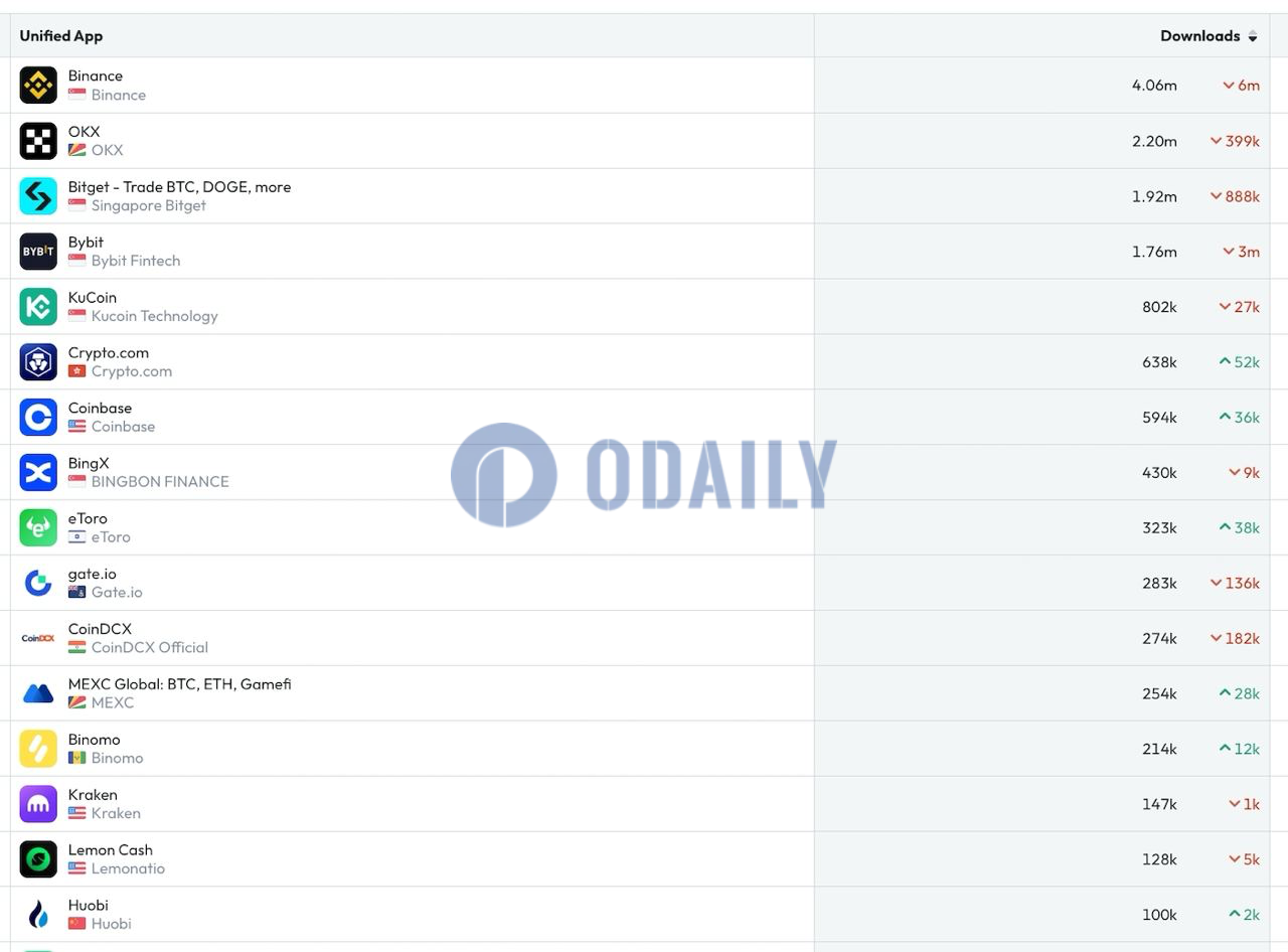 数据：10月全球CEX应用下载量Bitget位列第三，仅次于Binance和OKX
