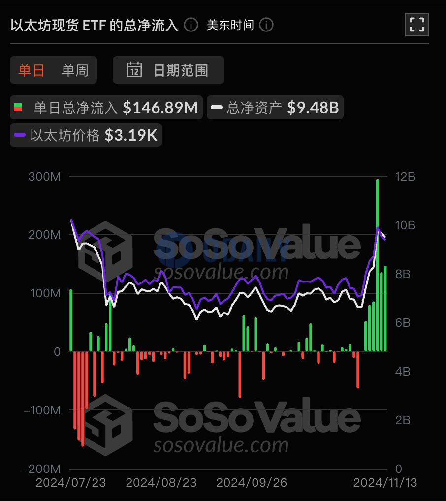 以太坊现货ETF总资产净值为94.81亿美元，累计净流入2.42亿美元