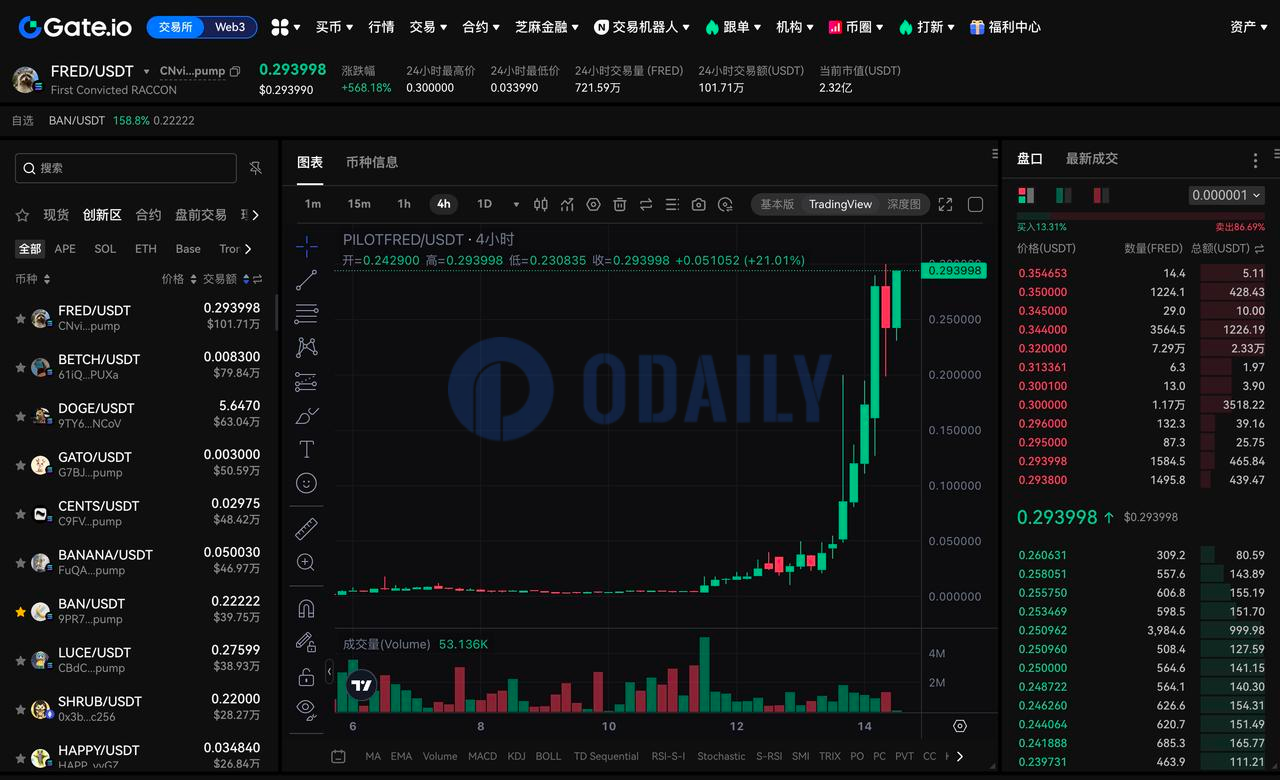 FRED 24小时涨幅达568.18%，现报价0.293998美元
