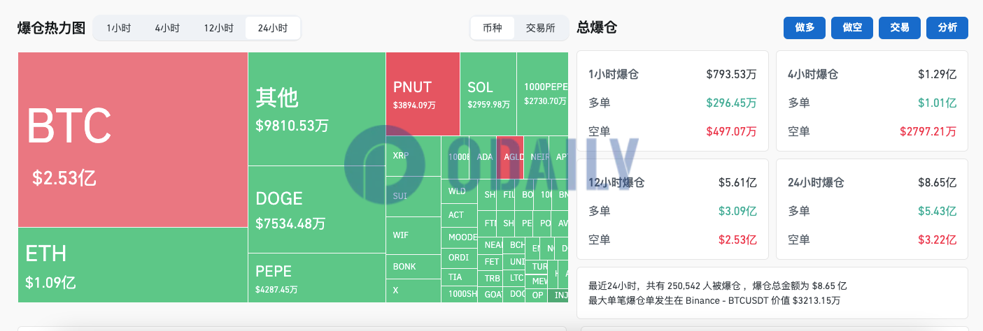 过去24小时全网爆仓8.65亿美元：多单爆仓5.43亿美元，空单爆仓3.22亿美元