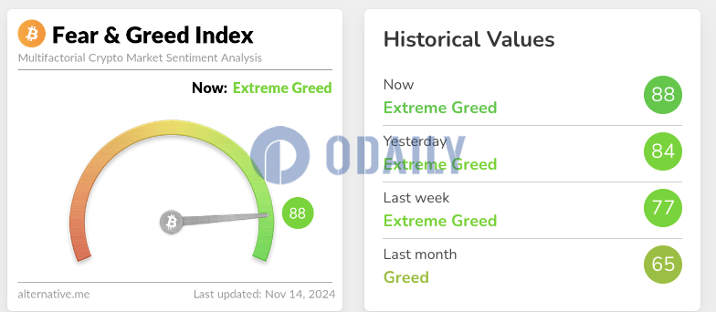 今日恐慌与贪婪指数升至88，等级仍为极度贪婪