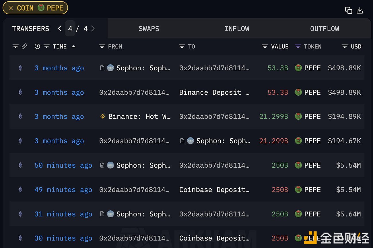 某10个月前建仓PEPE聪明钱于过去1小时向Coinbase转入1117万美元PEPE