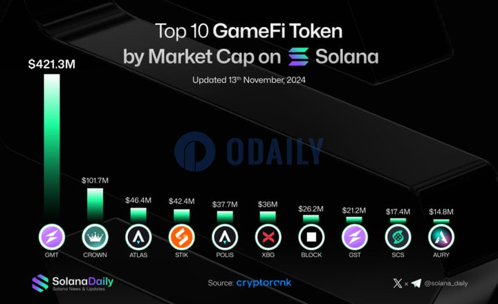 Solana蓝筹GMT团队稳居GameFi市值榜首