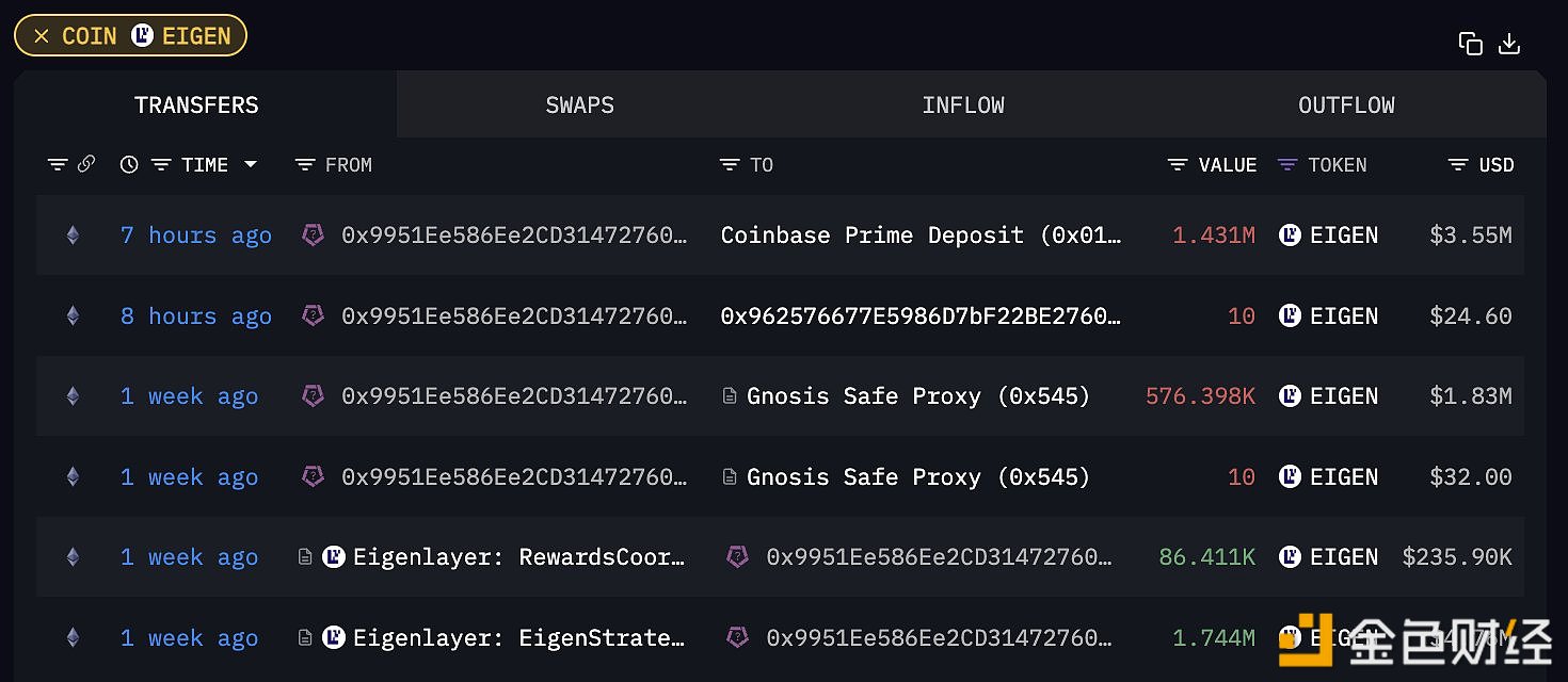 Blockchain Capital关联地址7小时前将143万枚EIGEN充值进Coinbase