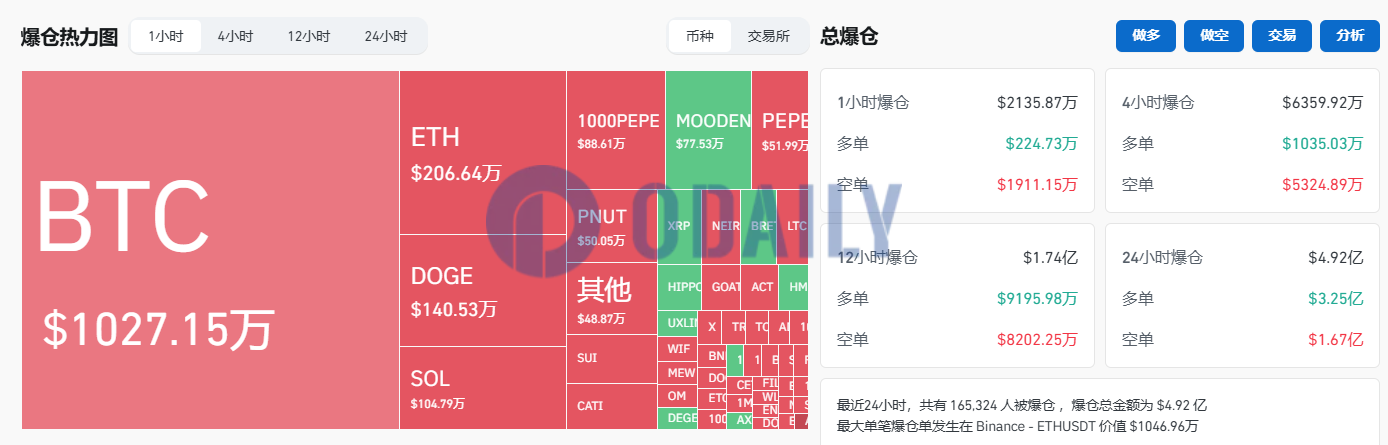 过去1小时全网爆仓2135.87万美元，主爆空单