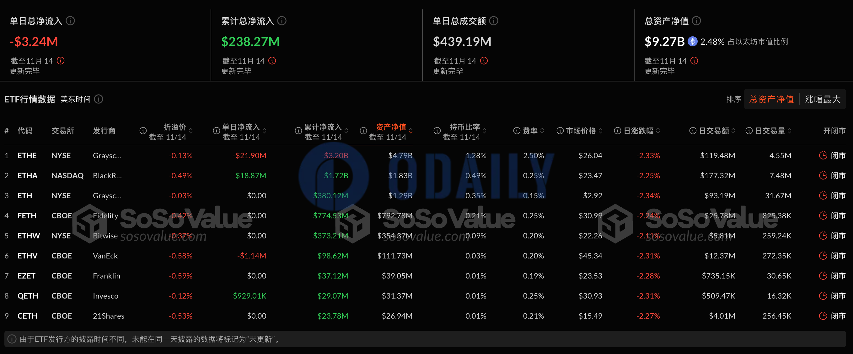 以太坊现货ETF昨日总净流出324.29万美元，过去6日净流入后首次净流出