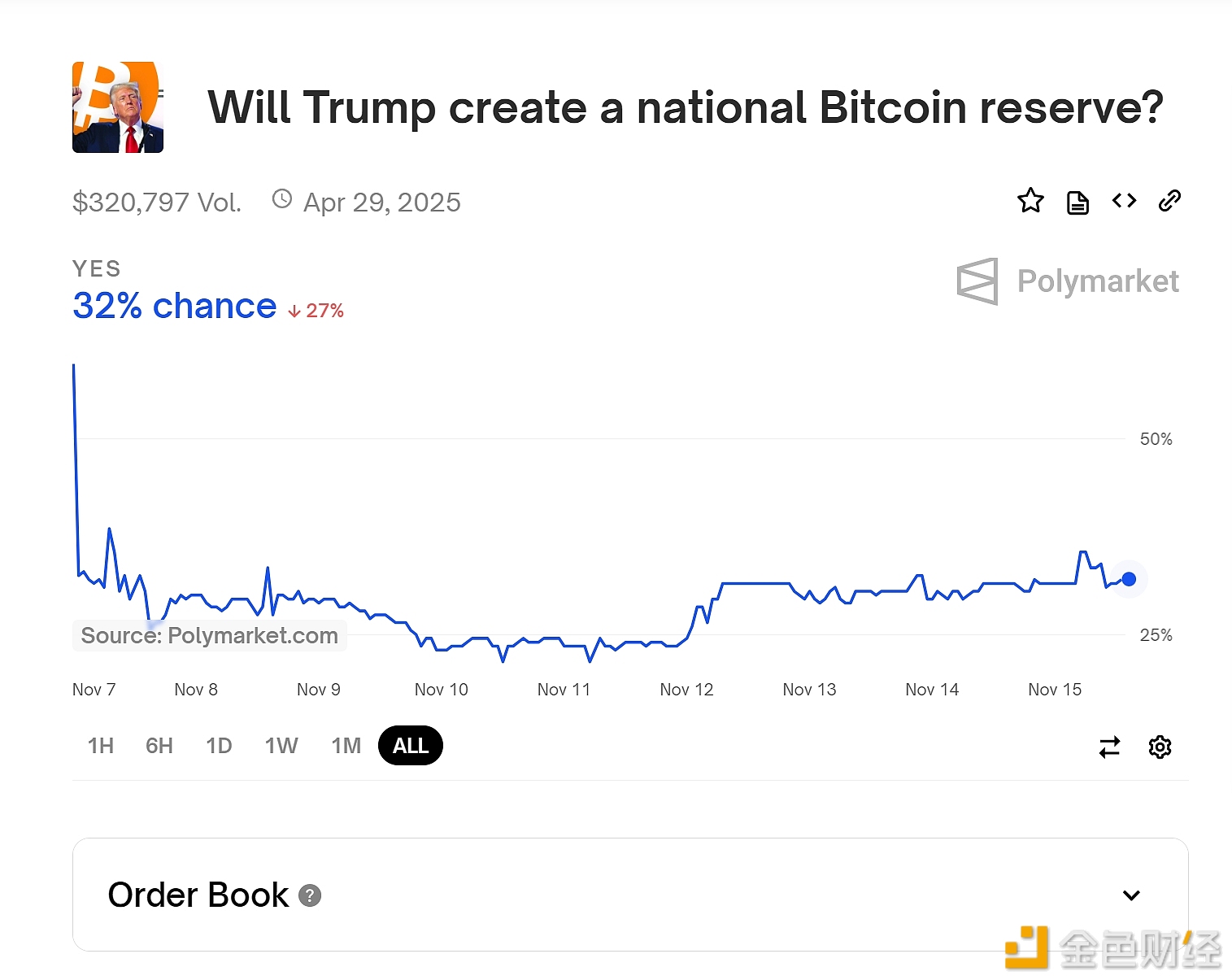 Polymarket数据：特朗普建立美国国家BTC储备可能性为32%