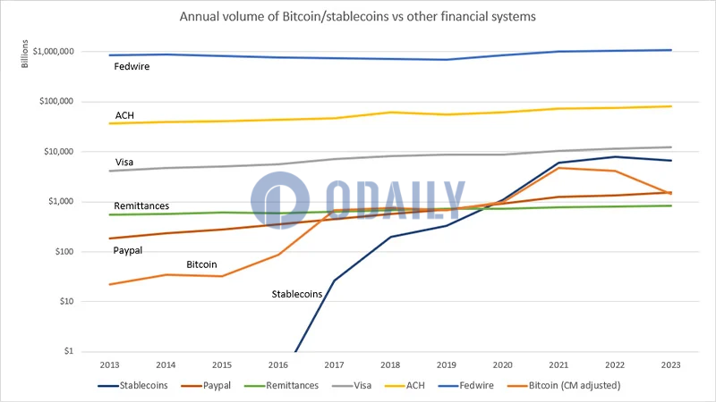 Coinbase CEO：稳定币年度交易量趋近于支付巨头Visa相关数据