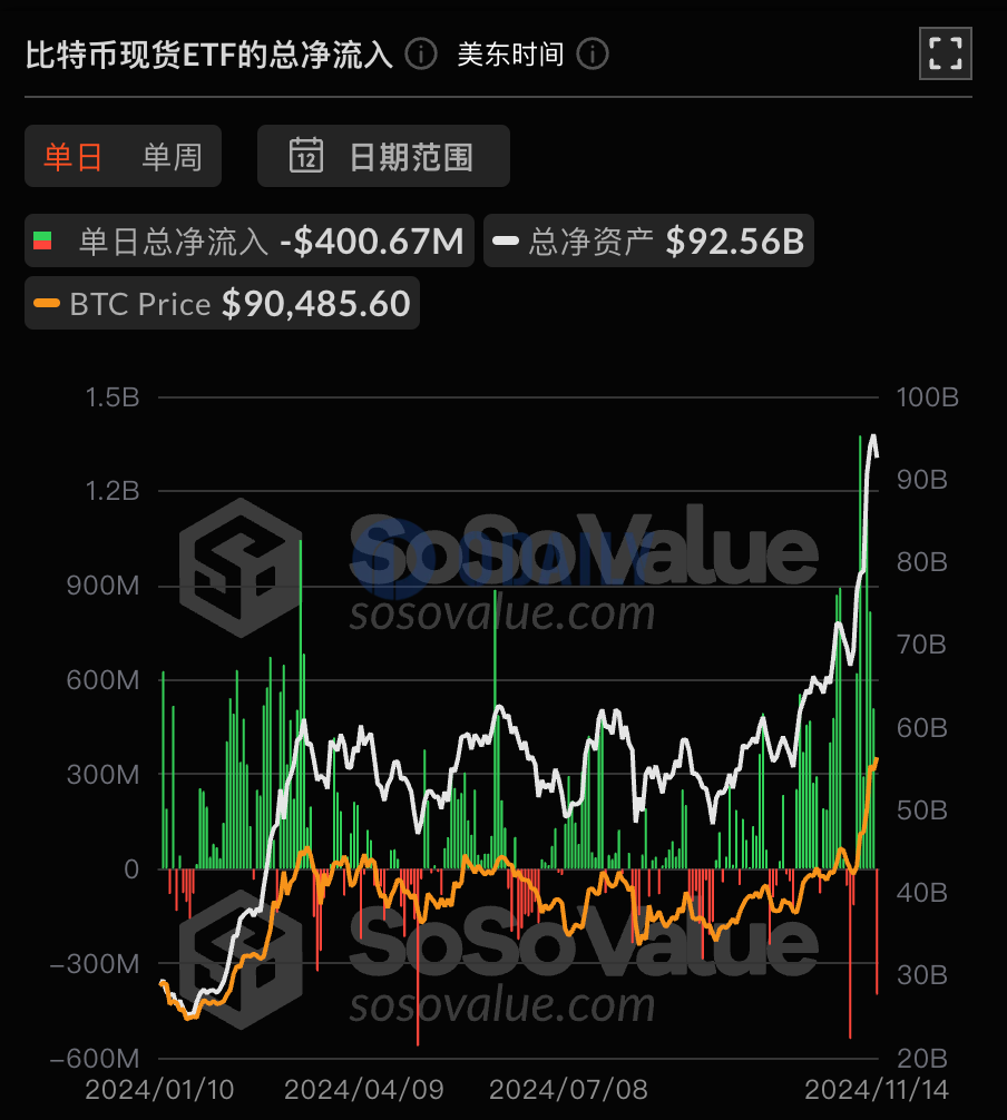 比特币现货ETF昨日总净流出4.01亿美元，过去6日净流入后首次净流出