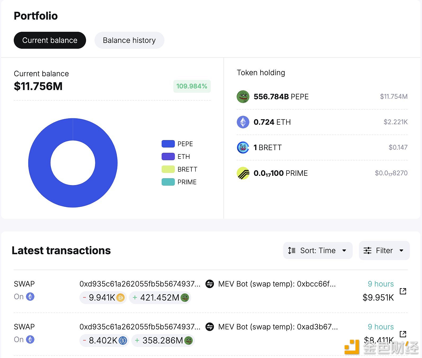 某鲸鱼于9小时前买入224万美元PEPE，目前持有5.568亿枚PEPE