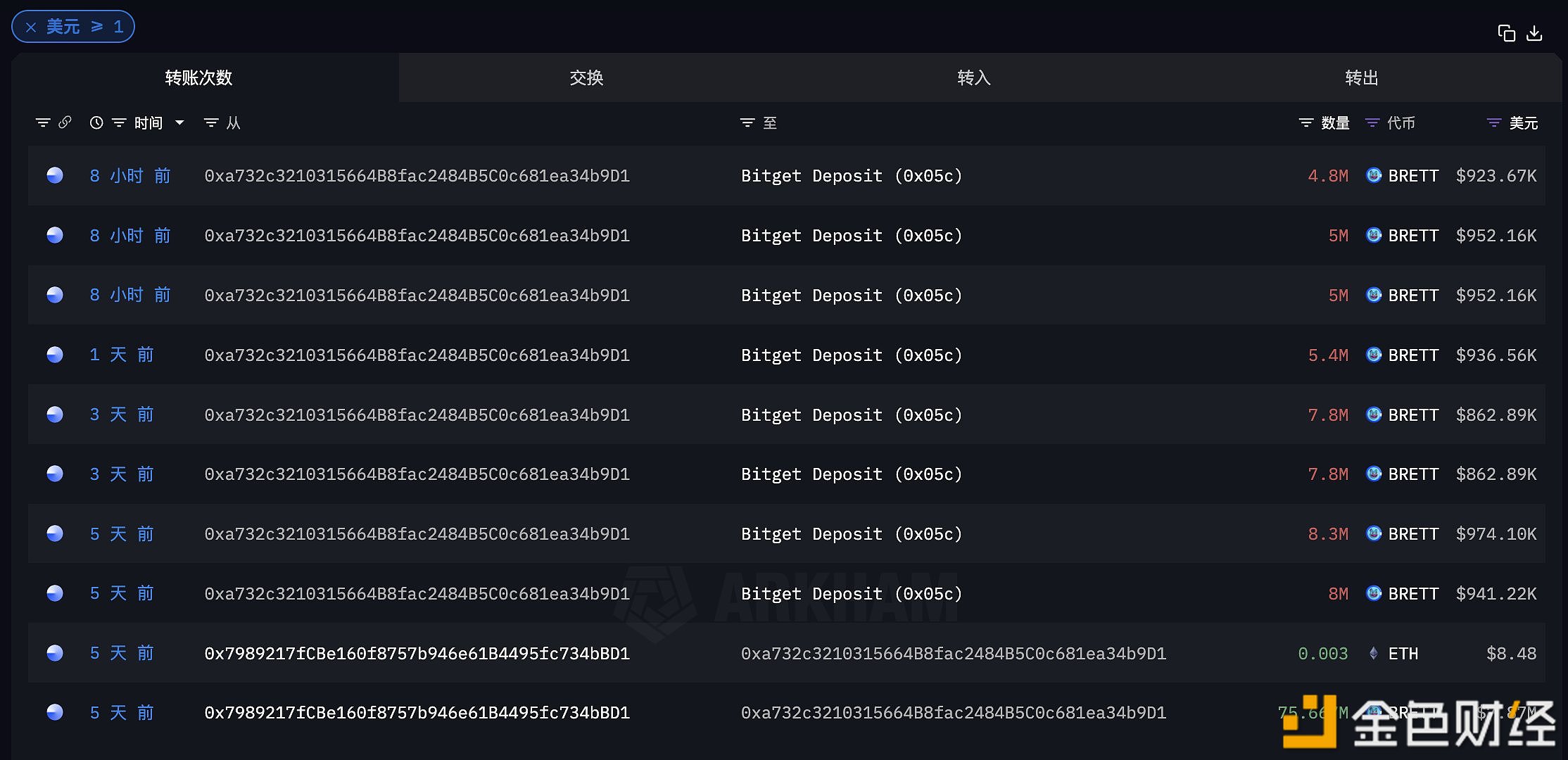 早期买入BRETT地址于近4天内累计向Bitget充值6420万枚BRETT