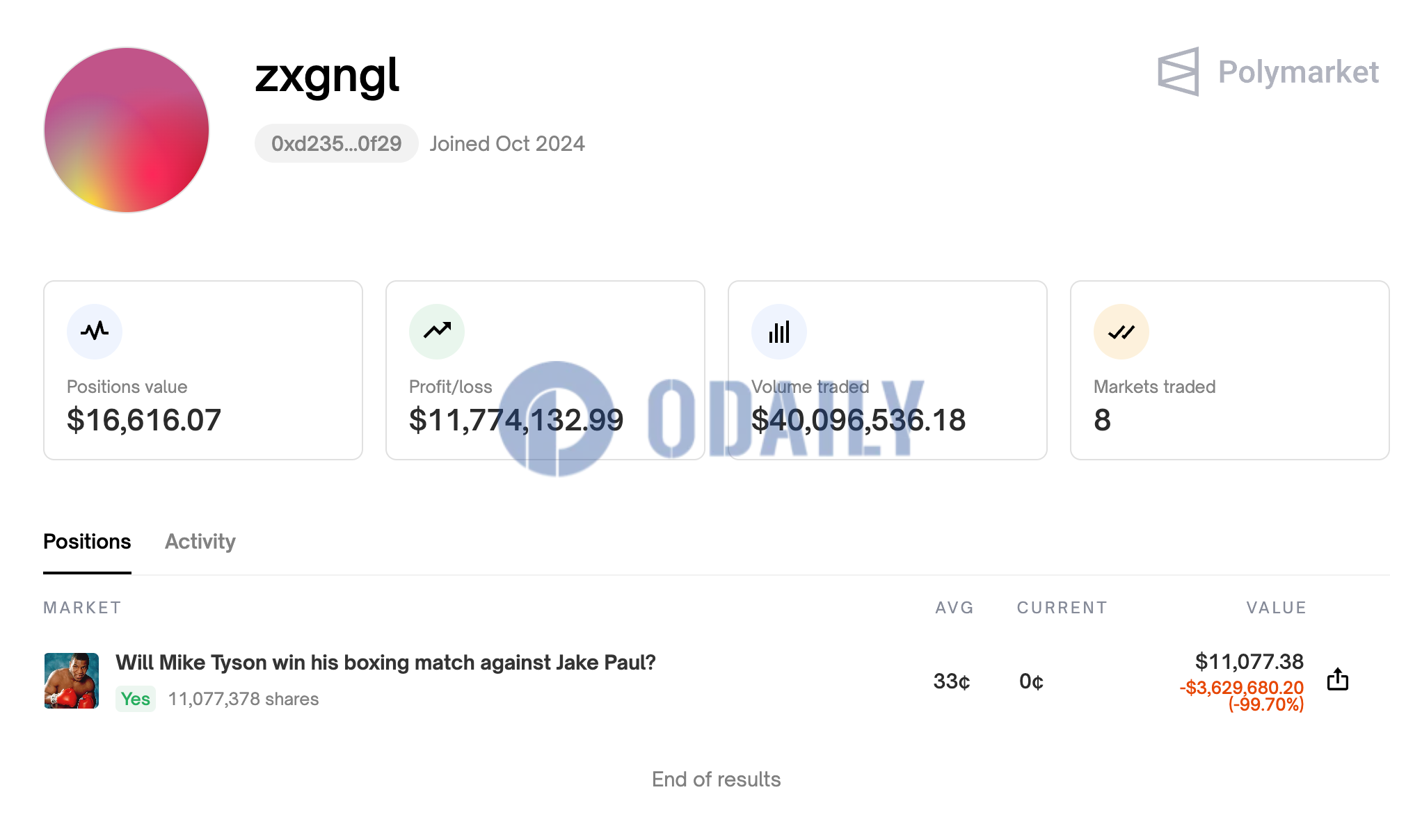 杰克·保罗战胜泰森，Polymarket上某交易者损失逾360万美元