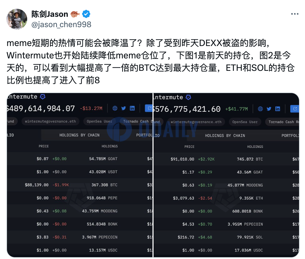 加密研究员：Wintermute或已开始降低meme仓位
