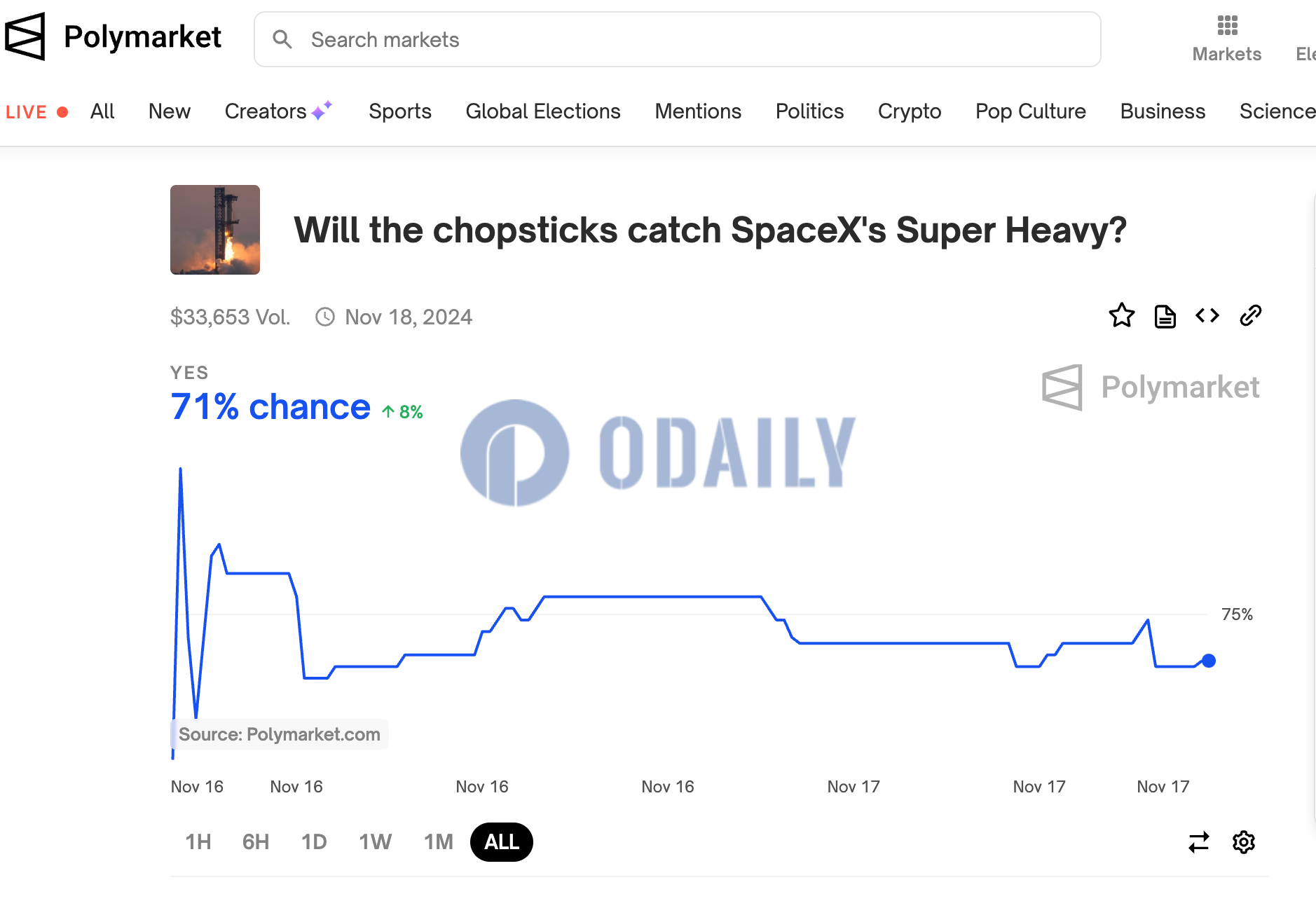 SpaceX将于19日进行Starship第六次飞行测试，Polymarket预测火箭成功回收概率为71%