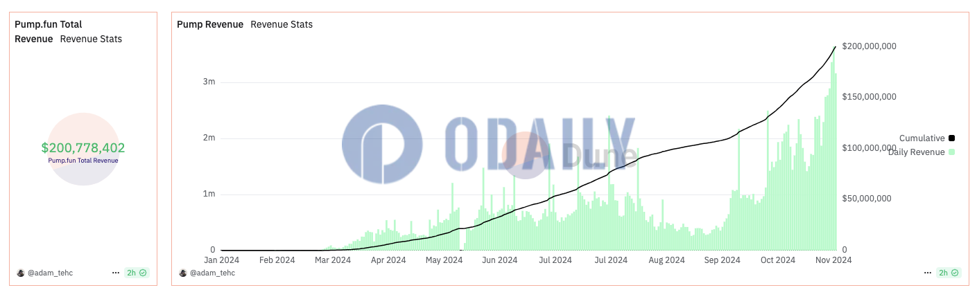 pump.fun累计收入突破2亿美元，部署代币总数超336万